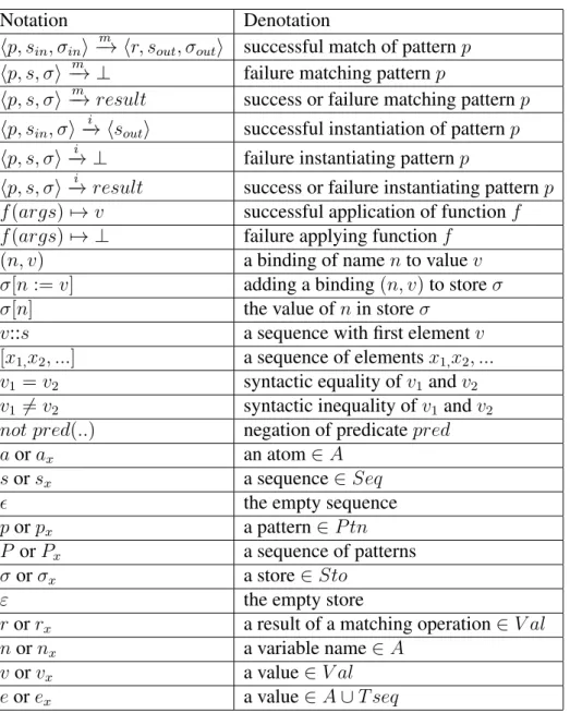 Table 3.2: Overview of the Notation