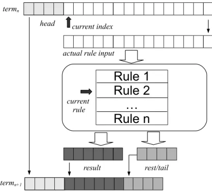 Figure 4.1: Illustration of the Abstract Machine’s Rule Core