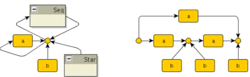 Fig. 3. A type graph (left) and a configuration (right)
