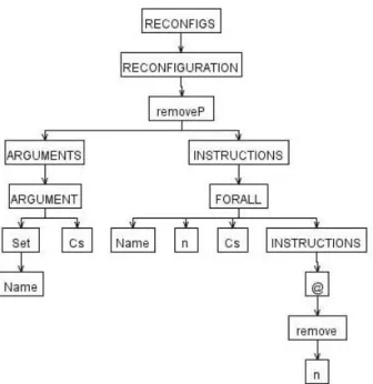Figure 13: The removeP AST.