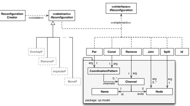 Figure 14: The Reconfiguration Engine model