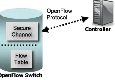 Figure 2.2: OpenFlow switch Controller-Switch connection