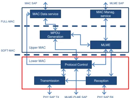 Figure 3.1: WLAN MAC architectures: full-MAC vs soft-MAC. PHY