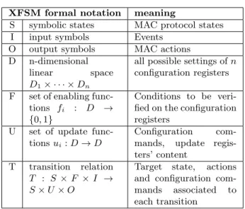 Table 3.1: MAC programs expressed as Extended Finite State Machines: Wireless MAC Processor END_TIMER [(backoff == 0) &amp;&amp;  (HOL == HP)] END_TIMER [(backoff == 0) &amp;&amp;  (HOL == LP)] set_backoff()END_TIMERORRCV_OTHERupdate_cw() END_TIMER switch_