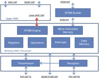 Figure 4.1: Internal architecture of the Wireless MAC processor