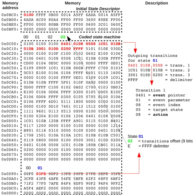 Figure 4.2: bytecode binary implementation