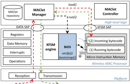 Figure 5.1: Architecture for MAClet support: extended WMP and external MAClet Control.