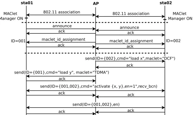 Figure 5.2: Messages of the MAClet Distribution Protocol: an example.