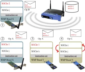 Figure 6.2: A simple use case of the MAClet distribution system in a multi-vendor scenario.