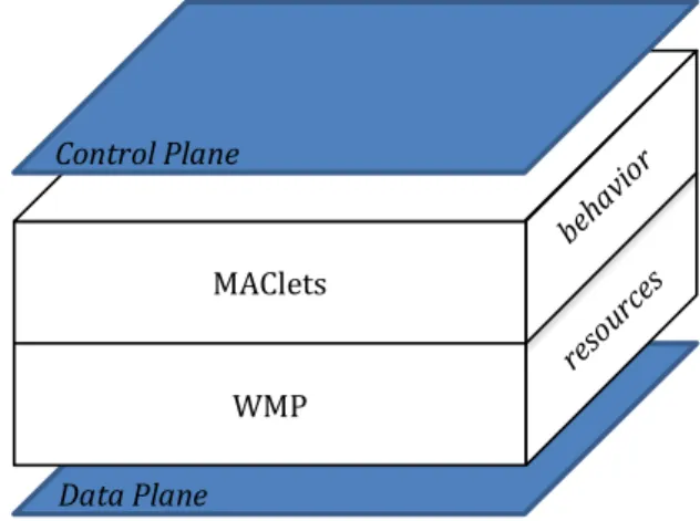 Figure 6.3: MAClet Control framework architecture and decoupling between control and data planes
