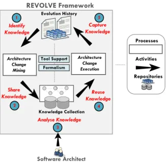 Figure 5. REVOLVE – An Integrated View of Architecture Change Mining and Change Execution