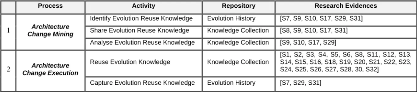 Table 6. Processes, Activities and Repositories of Framework to Represent Reviewed Studies