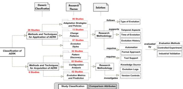 Figure 7. A Taxonomical Classification of Architecture Evolution Reuse Knowledge. 