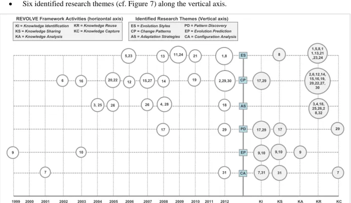 Figure 8. Study mapping over the range of research themes, REVOLVE activities and time period