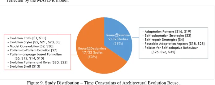 Figure 9. Study Distribution – Time Constraints of Architectural Evolution Reuse. 