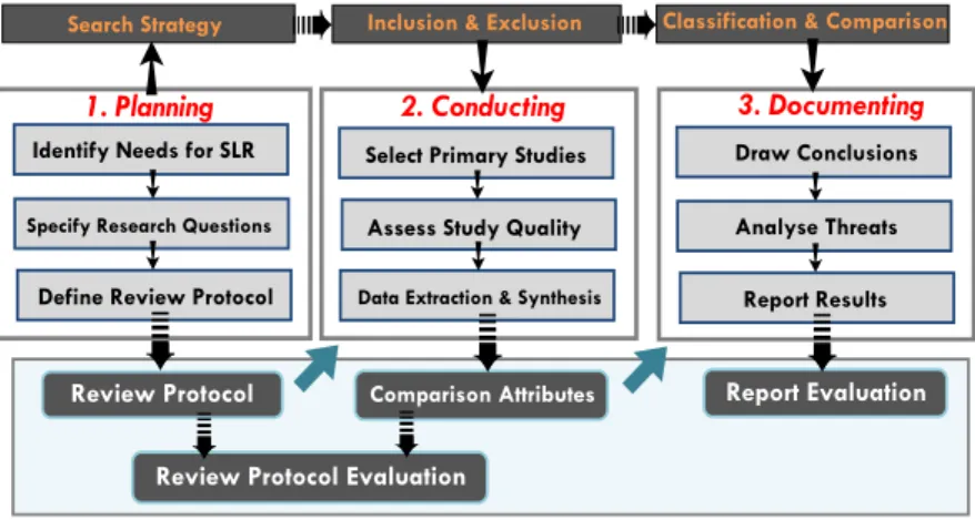 Figure 2. Systematic Review Process for Classification and Comparison of Reuse Knowledge in ACSE