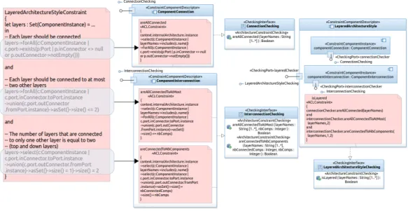 Figure 3: Specifying Software Architecture Constraints in Components