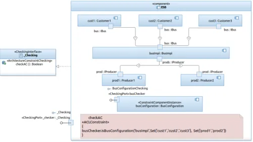 Figure 6: Example of a Business Component connected to a Constraint Component