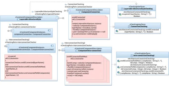Figure 9: Constraint Component for Checking the Layered Architecture Style