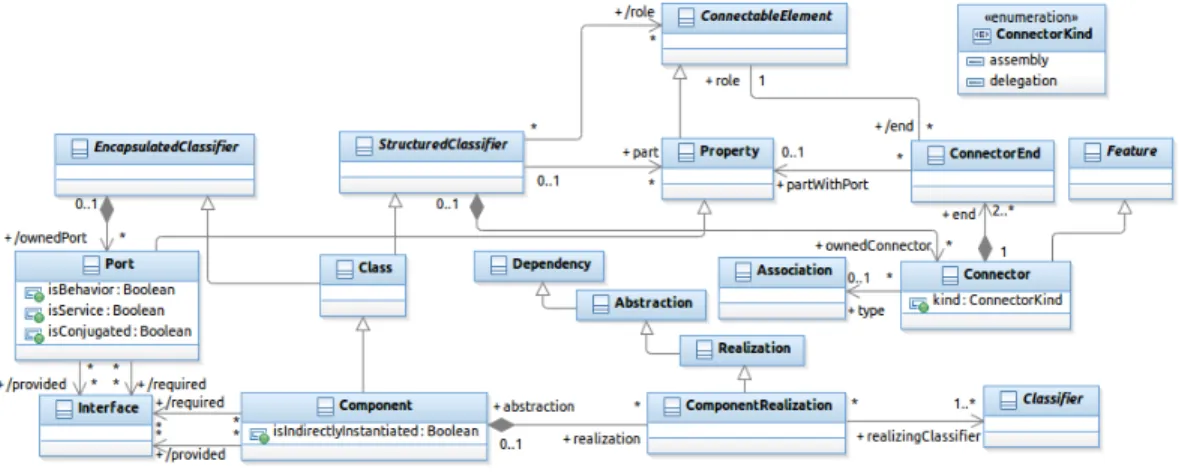 Figure 1: An Excerpt from the UML 2.x metamodel (Components and Composite Struc- Struc-tures)