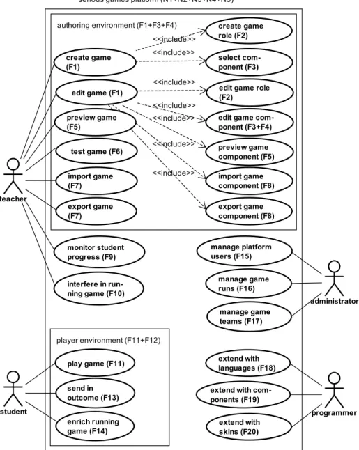 Figure 2.2. Use case diagram for the platform. Requirements are indicated 