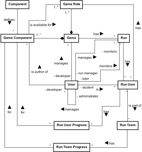 Figure 2.4. Domain model of the platform 