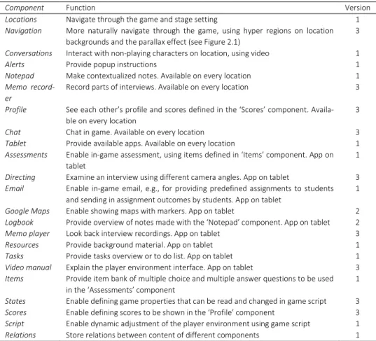 Table 2.2: Common components, their function and in which version of the platform they were implemented 