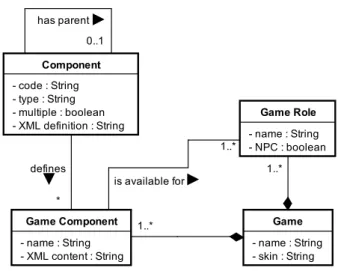 Figure 3.4. Part of the domain model with entities involved in game authoring 