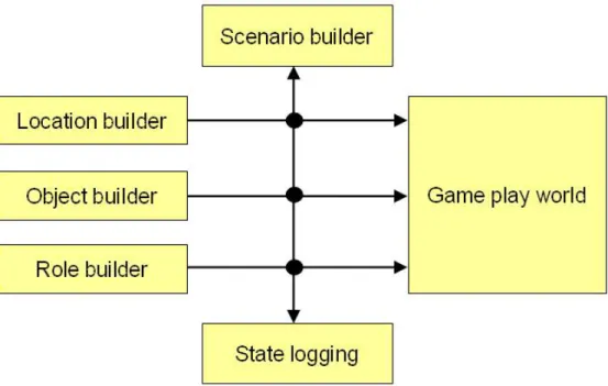 Figure 3. Basic architecture of scenario-based game development 34567891011121314151617181920212223242526272829 30 31 32 33 34 35 36 37 38 39 40 41 42 43 44 45 46 47 48 49 50 51 52 53 54 55 56 57 58 59 60
