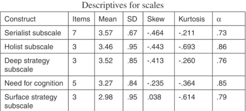 Table 1  Descriptives for scales