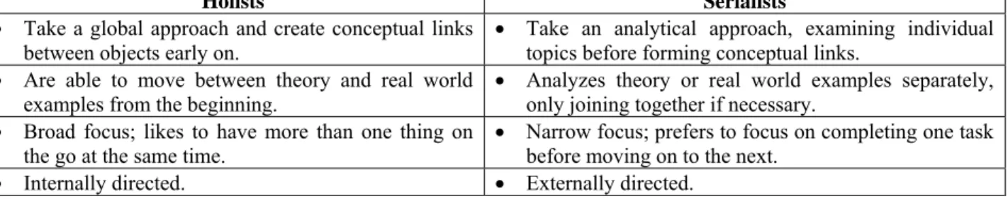 Table 1: Differences between Holist and Serialist characteristics (Pask, 1979) 