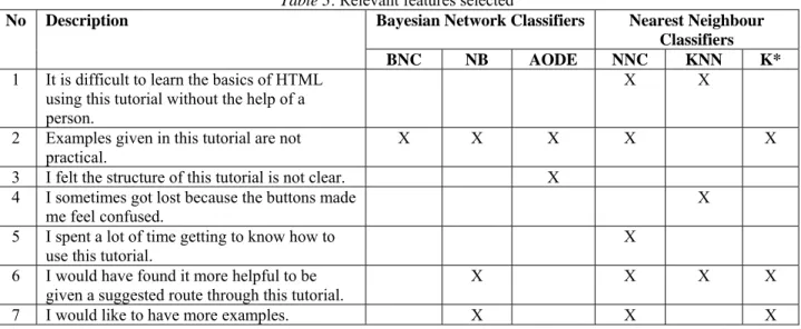 Table 3: Relevant features selected 