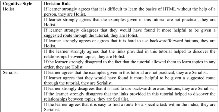 Table 5 shows the list of rules converted from the chosen decision tree in Figure 2. As shown in this table, different  rules are associated with the responses of different cognitive styles and each cognitive style is associated with more  than one rule