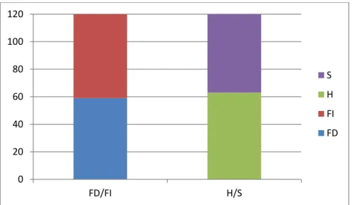 Figure 3.2. Dataset 1 - Participants' Cognitive Style Distributions 