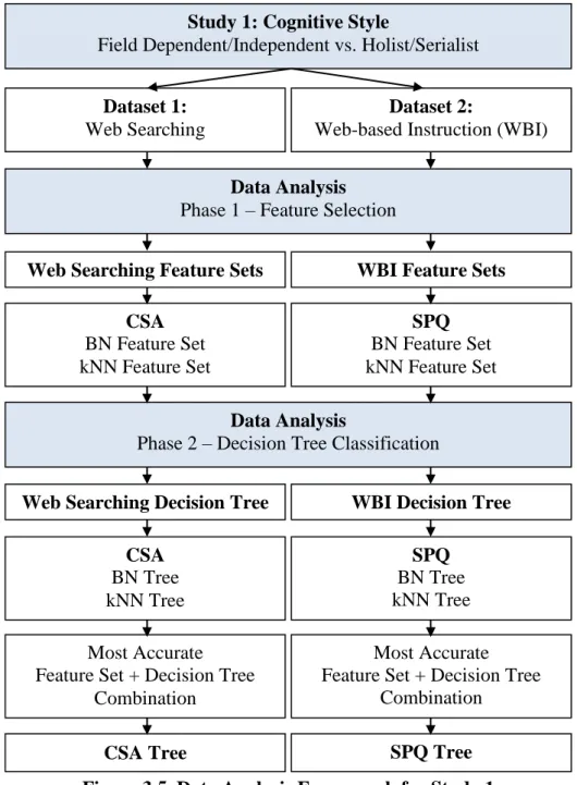 Figure 3.5. Data Analysis Framework for Study 1
