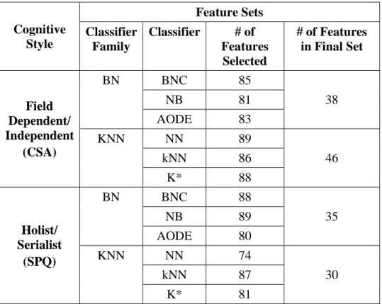 Table 3.4: Commonly Selected Features  Interface Tool  Features 