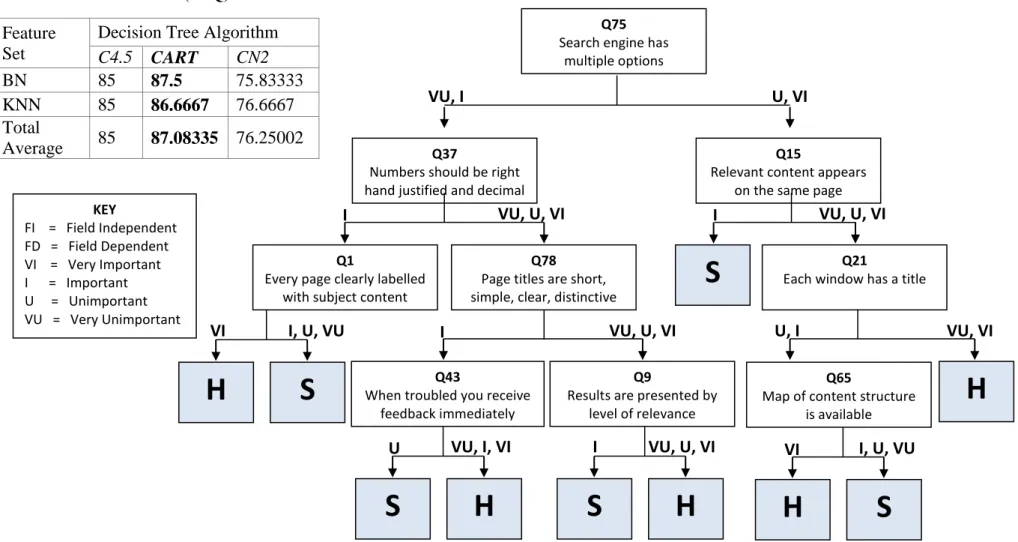 Table 3.7: Holist/Serialist (SPQ) Classification Accuracies  Feature 