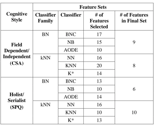 Table 3.11: Dataset 2 – Number of Features Selected per Family 