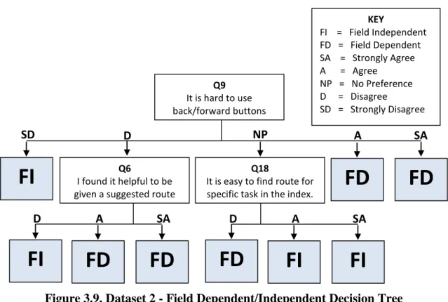 Table 3.13. Decision Rules for Field Dependent/Independent Tree  Dataset FI/FD Decision Rules