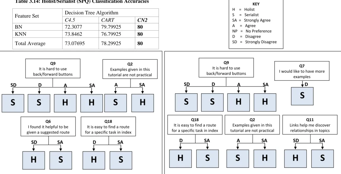 Table 3.14: Holist/Serialist (SPQ) Classification Accuracies  Feature Set  Decision Tree Algorithm 