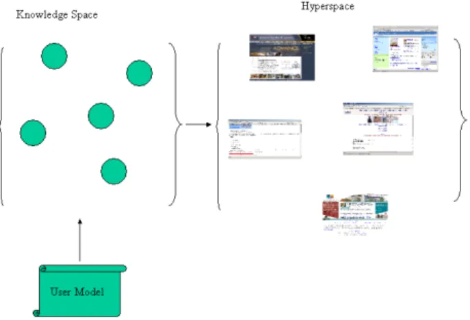 Figure 1: Adaptive Hypermedia Systems