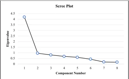 Figure 7.1  Scree Plot for Composite Scores for Eight Items on the Proposed Rubric 