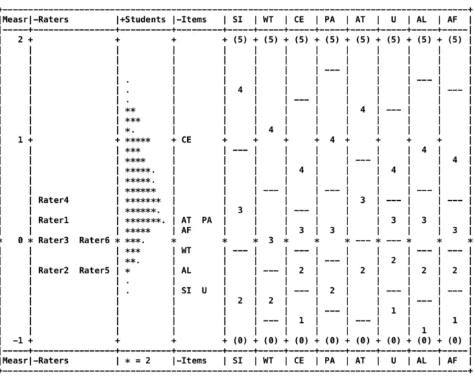 Figure 7.2   FACETS Summary: All Facets Vertical Ruler    