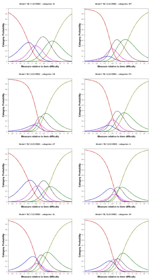 Figure 7.3  Rating Scale Category Probability Curves 