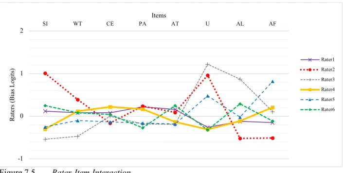 Figure 7.5  Rater-Item Interaction 