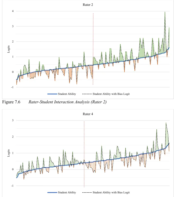 Figure 7.6  Rater-Student Interaction Analysis (Rater 2)  