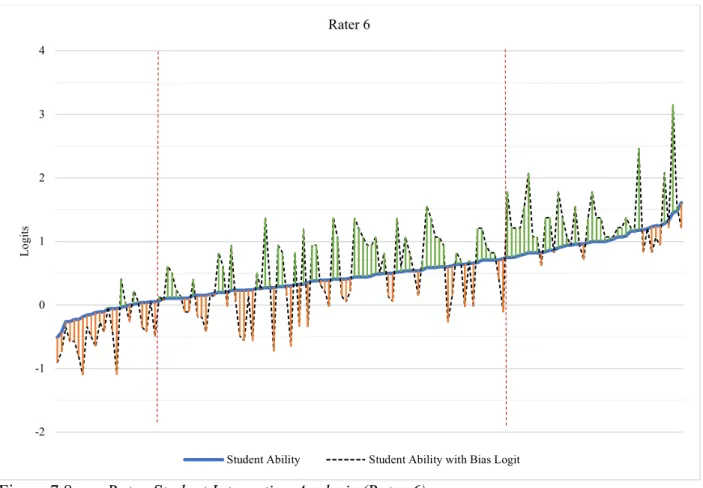 Figure 7.8  Rater-Student Interaction Analysis (Rater 6) 