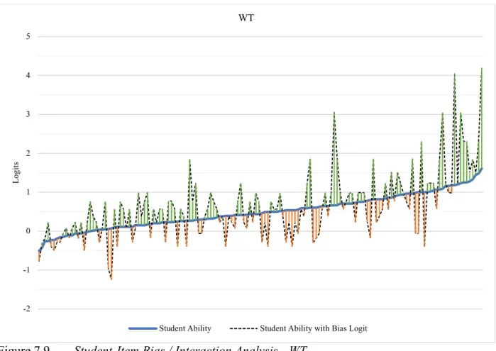 Figure 7.9  Student-Item Bias / Interaction Analysis - WT 