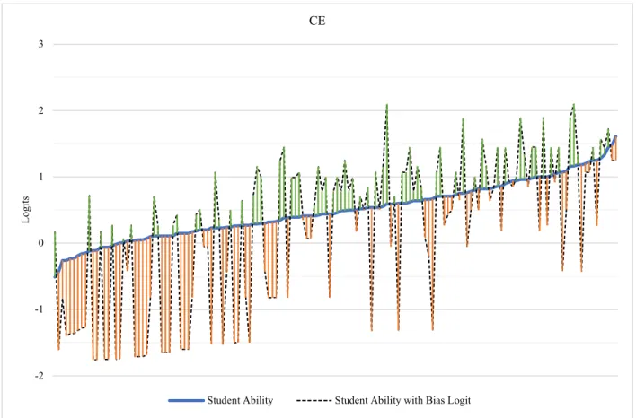 Figure 7.10  Student-Item Bias / Interaction Analysis – CE 