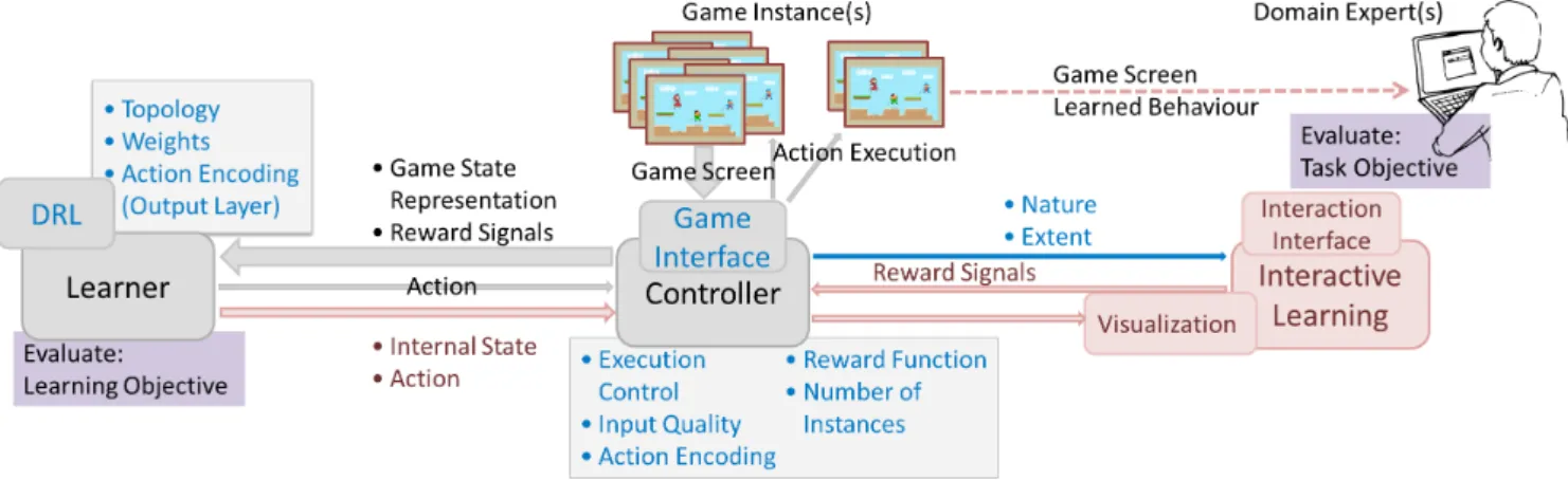 Fig. 9 Outline of essential components and interactions of the iDRL Framework